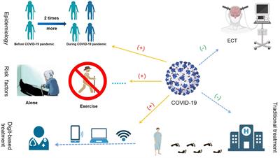 Late-life depression: Epidemiology, phenotype, pathogenesis and treatment before and during the COVID-19 pandemic